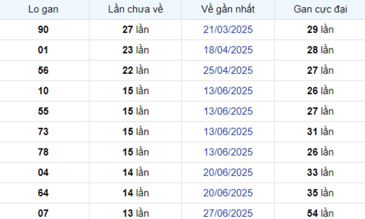 Thống kê lô gan Vĩnh Long ngày 03/10/2025: