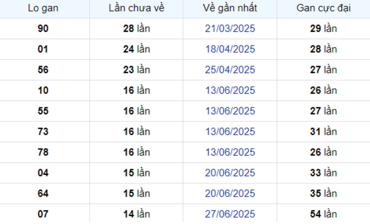 Thống kê lô gan Vĩnh Long ngày 10/10/2025: