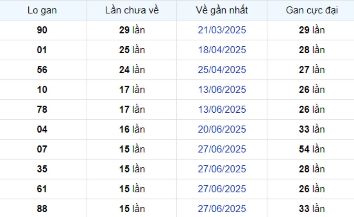 Thống kê lô gan Vĩnh Long ngày 17/10/2025: