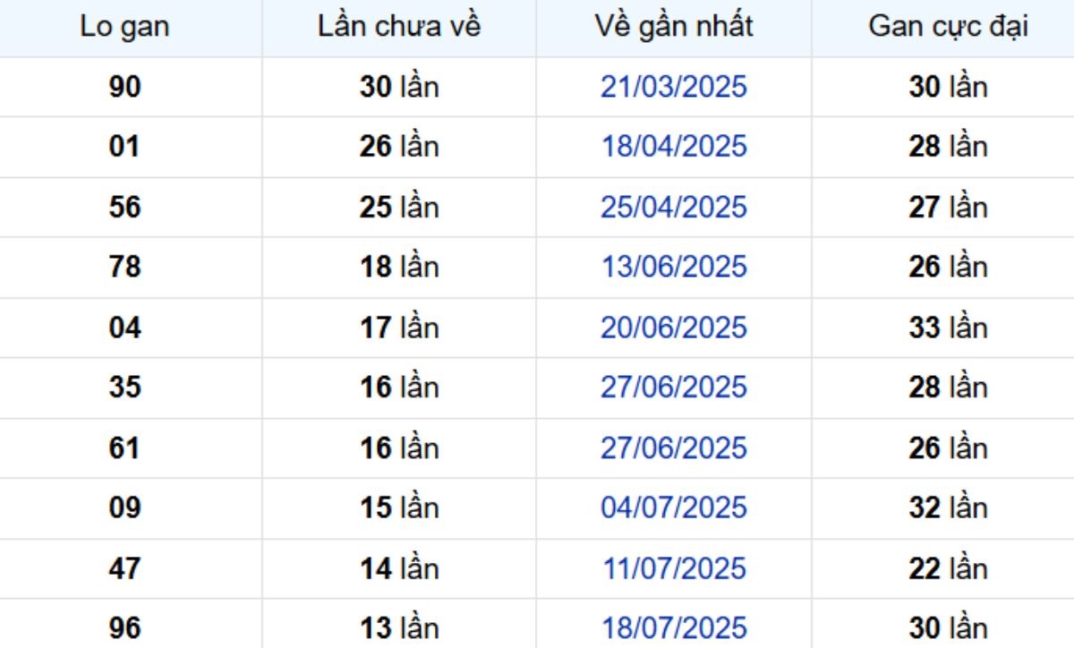 Thống kê lô gan Vĩnh Long ngày 24/10/2025: