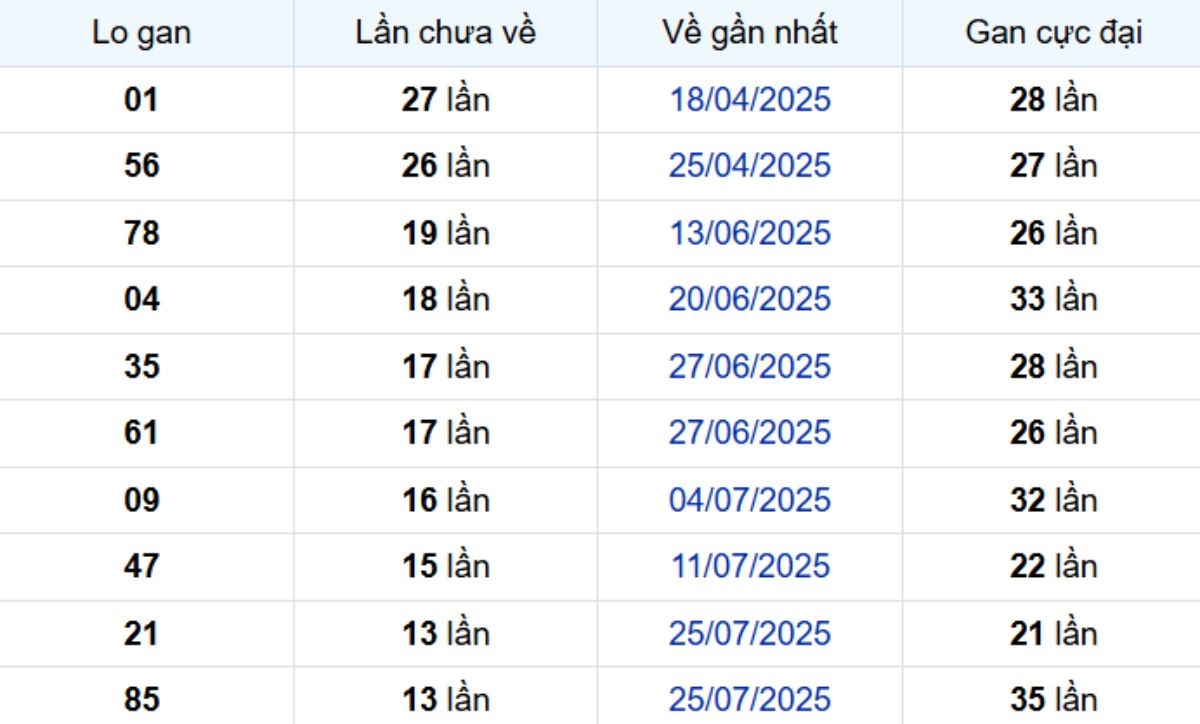 Thống kê lô gan Vĩnh Long ngày 31/10/2025:
