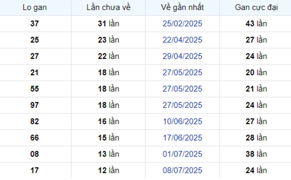 Thống kê lô gan Vũng Tàu 07/10/2025: