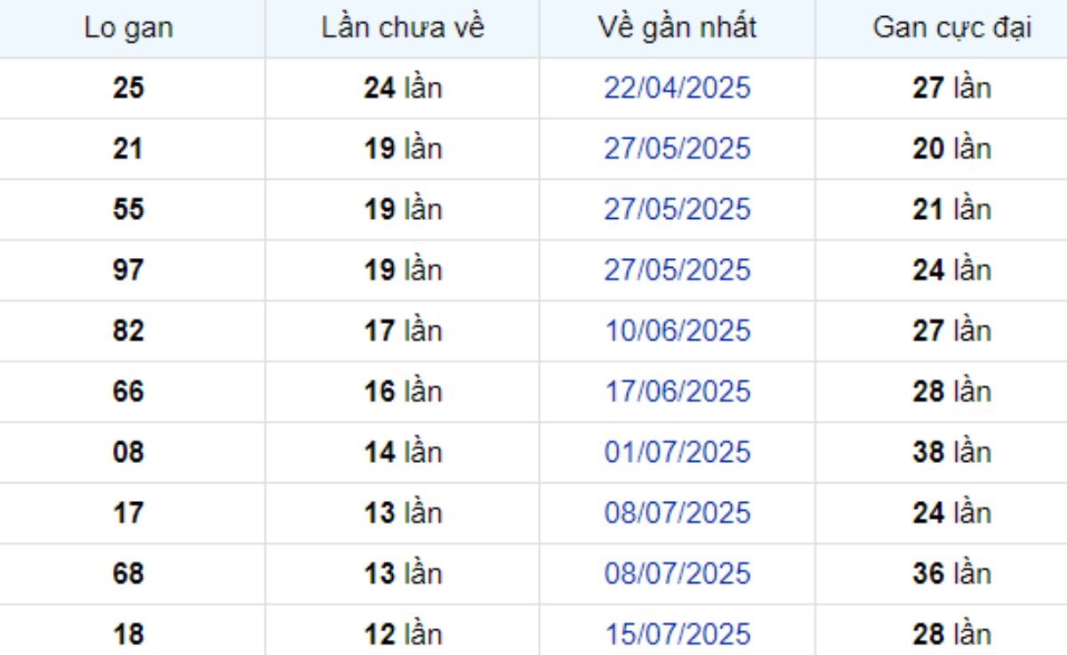 Thống kê lô gan Vũng Tàu 14/10/2025: