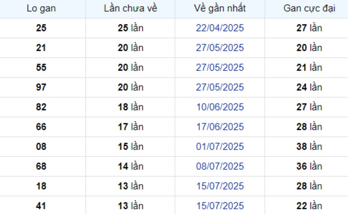 Thống kê lô gan Vũng Tàu 21/10/2025: