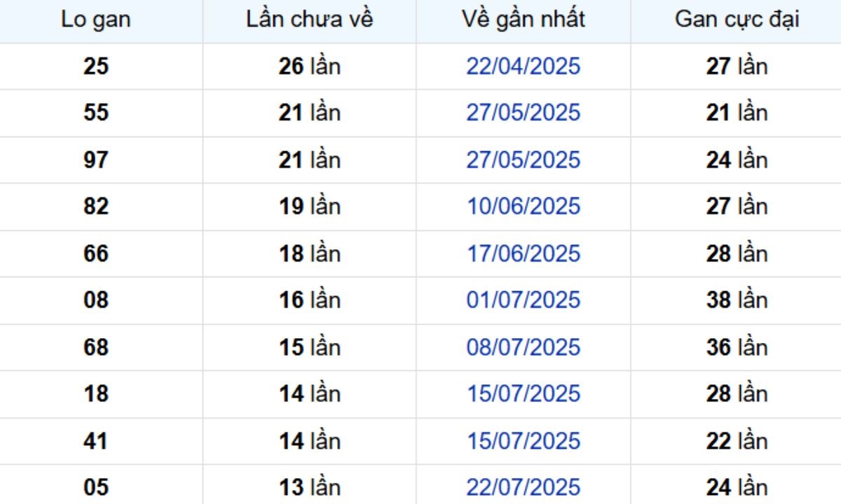 Thống kê lô gan Vũng Tàu 28/10/2025: