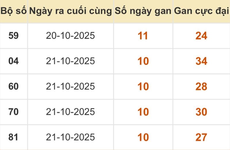 Thống kê xổ số miền Bắc 01/11/2025