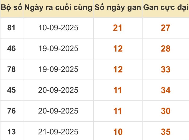 Thống kê xổ số miền Bắc 02/10/2025
