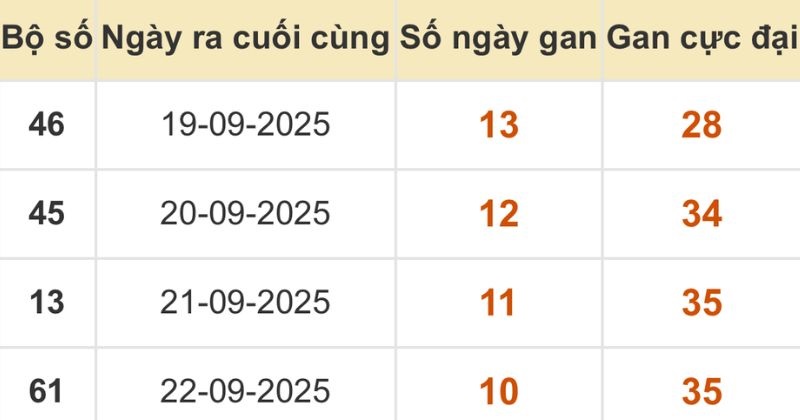 Thống kê xổ số miền Bắc 03/10/2025