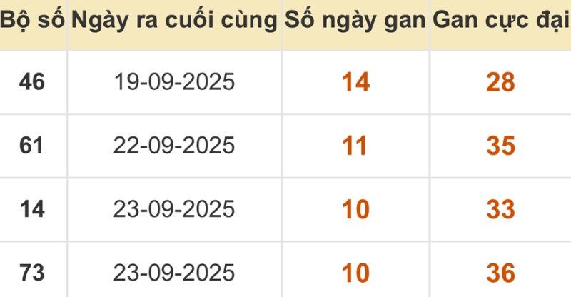 Thống kê xổ số miền Bắc 04/10/2025