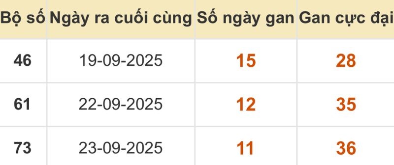 Thống kê xổ số miền Bắc 05/10/2025