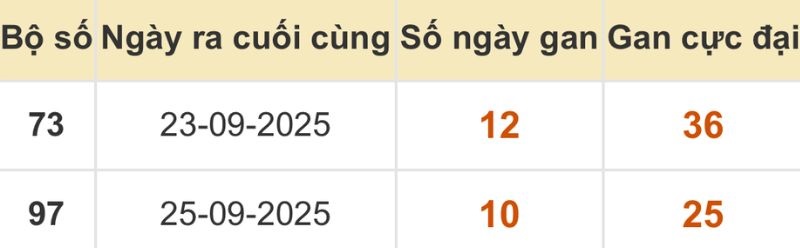 Thống kê xổ số miền Bắc 06/10/2025