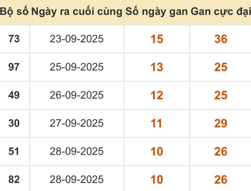 Thống kê xổ số miền Bắc 09/10/2025