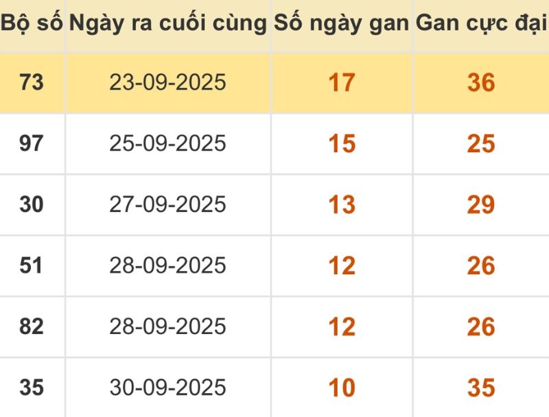 Thống kê xổ số miền Bắc 11/10/2025