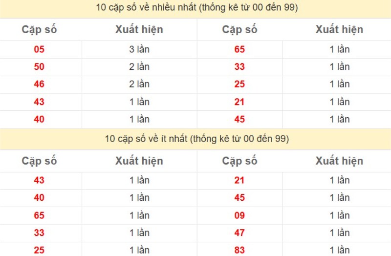Bảng Thống kê 2 số cuối đặc biệt về nhiều nhất trong 30 ngày trở lại