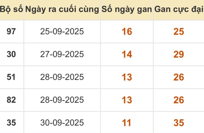 Thống kê xổ số miền Bắc 12/10/2025