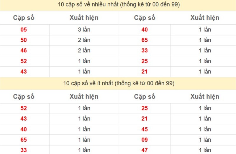 Bảng Thống kê 2 số cuối đặc biệt về nhiều nhất trong 30 ngày trở lại