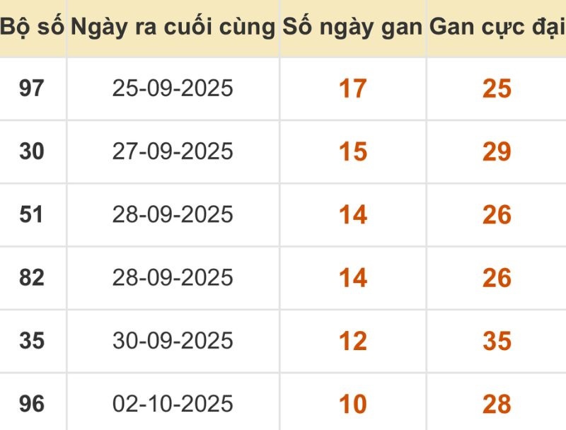 Thống kê xổ số miền Bắc 13/10/2025