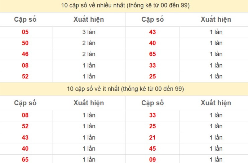 Bảng Thống kê 2 số cuối đặc biệt về nhiều nhất trong 30 ngày trở lại