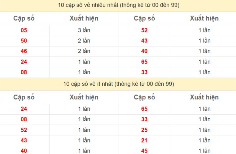Bảng Thống kê 2 số cuối đặc biệt về nhiều nhất trong 30 ngày trở lại