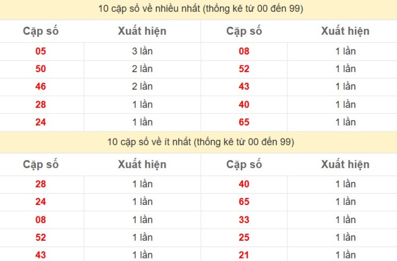 Bảng Thống kê 2 số cuối đặc biệt về nhiều nhất trong 30 ngày trở lại