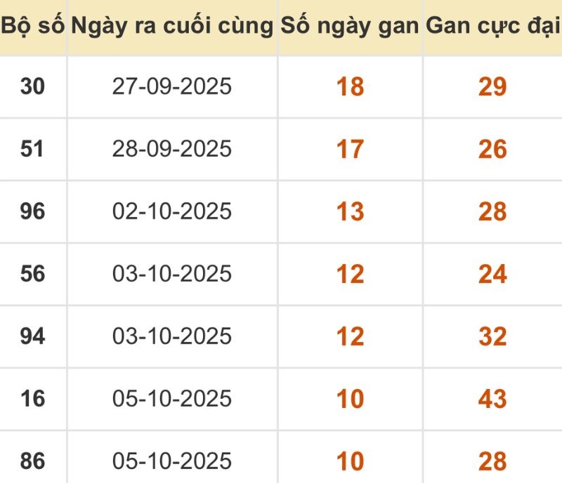 Thống kê xổ số miền Bắc 16/10/2025
