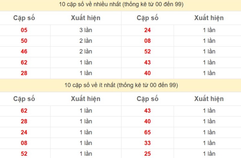 Bảng Thống kê 2 số cuối đặc biệt về nhiều nhất trong 30 ngày trở lại