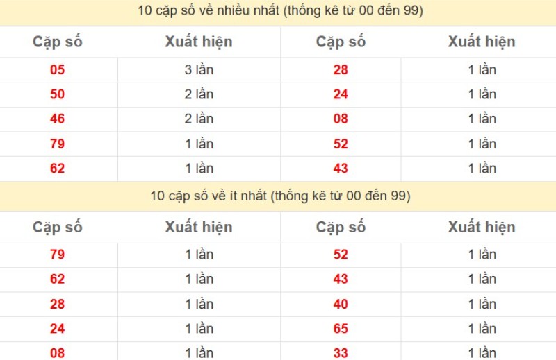 Bảng thống kê 2 số cuối đặc biệt về nhiều nhất trong 30 ngày trở lại