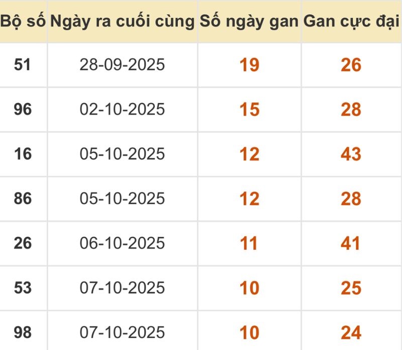 Thống kê xổ số miền Bắc 18/10/2025