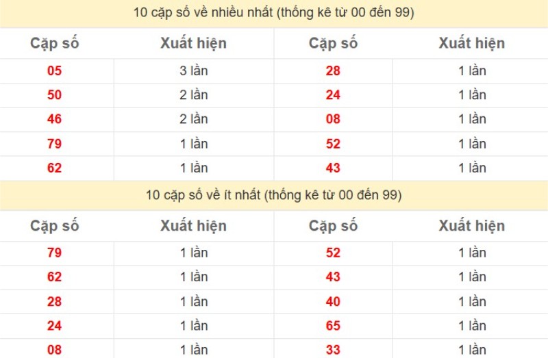 Bảng Thống kê 2 số cuối đặc biệt về nhiều nhất trong 30 ngày trở lại