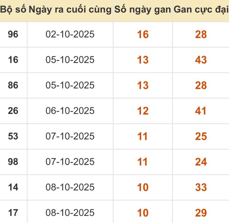 Thống kê xổ số miền Bắc 19/10/2025