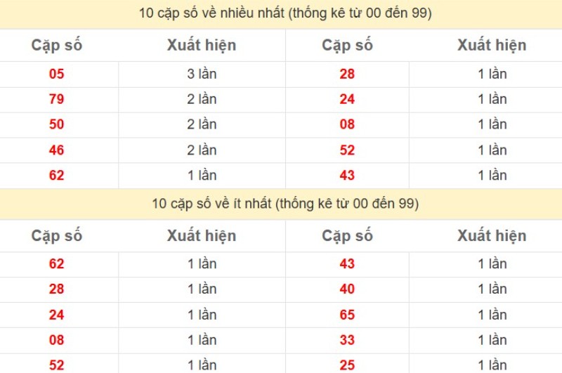 Bảng Thống kê 2 số cuối đặc biệt về nhiều nhất trong 30 ngày trở lại