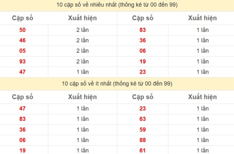 Bảng Thống kê 2 số cuối đặc biệt về nhiều nhất trong 30 ngày trở lại