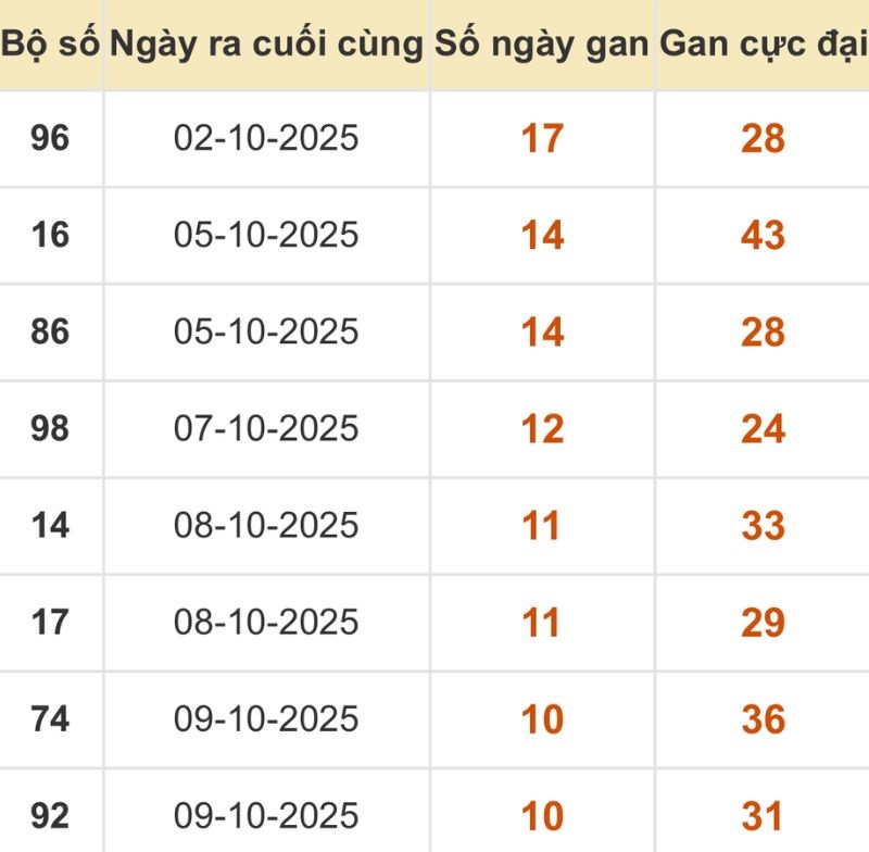 Thống kê xổ số miền Bắc 20/10/2025