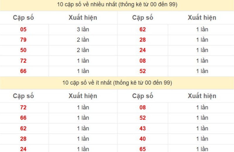Bảng Thống kê 2 số cuối đặc biệt về nhiều nhất trong 30 ngày trở lại