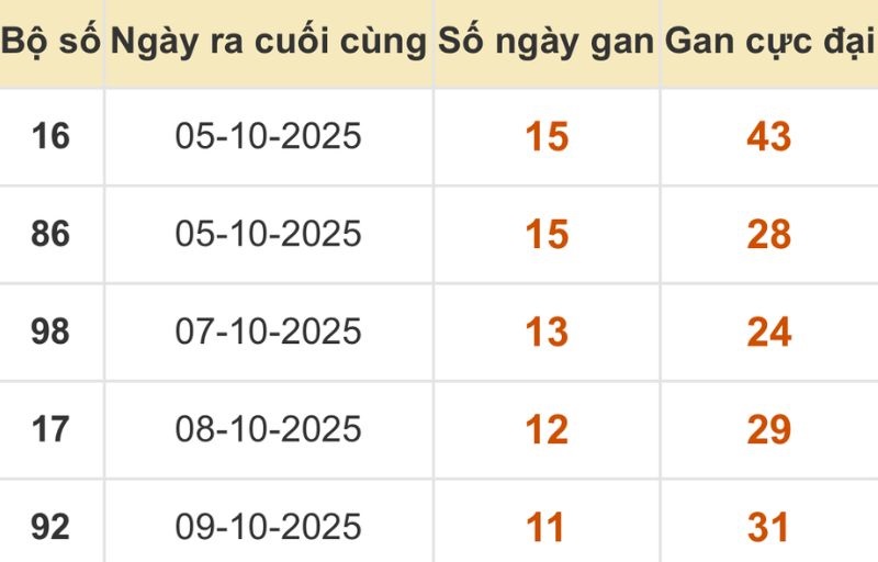 Thống kê xổ số miền Bắc 21/10/2025