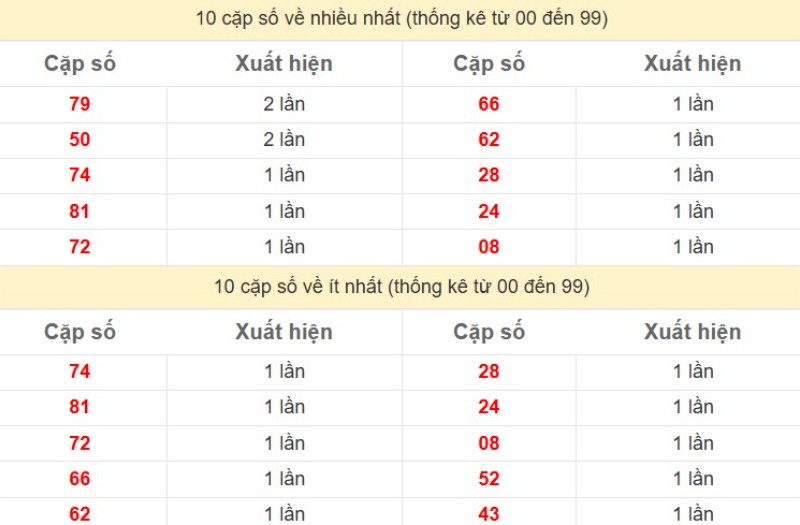 Bảng Thống kê 2 số cuối đặc biệt về nhiều nhất trong 30 ngày trở lại