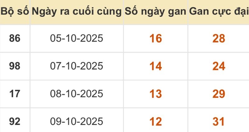 Thống kê xổ số miền Bắc 22/10/2025