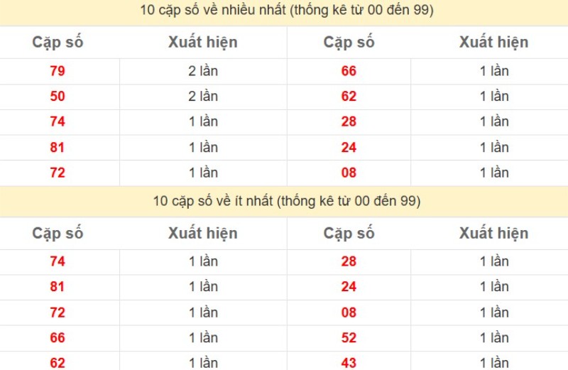 Bảng Thống kê 2 số cuối đặc biệt về nhiều nhất trong 30 ngày trở lại