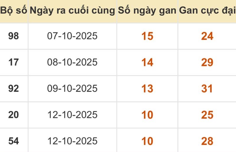 Thống kê xổ số miền Bắc 23/10/2025