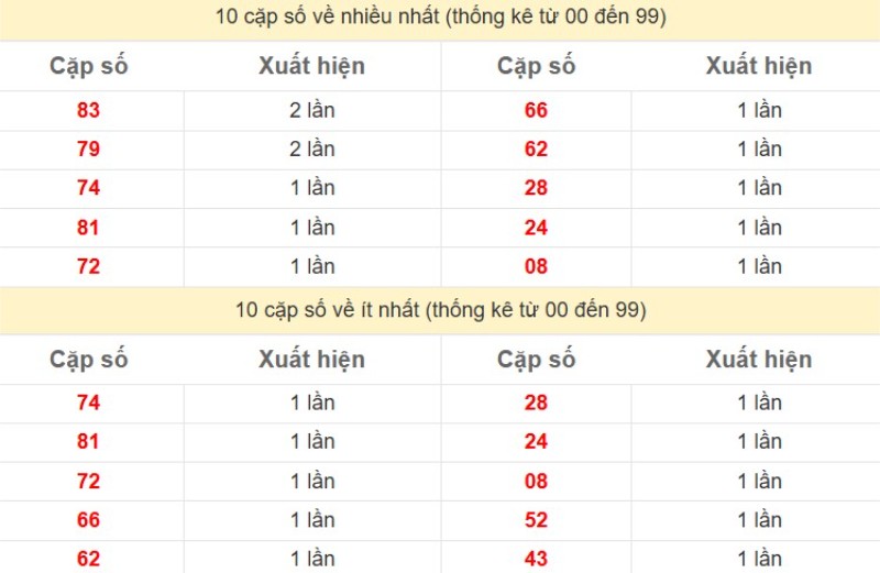 Bảng Thống kê 2 số cuối đặc biệt về nhiều nhất trong 30 ngày trở lại