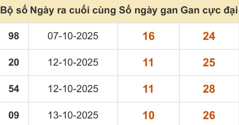 Thống kê xổ số miền Bắc 24/10/2025
