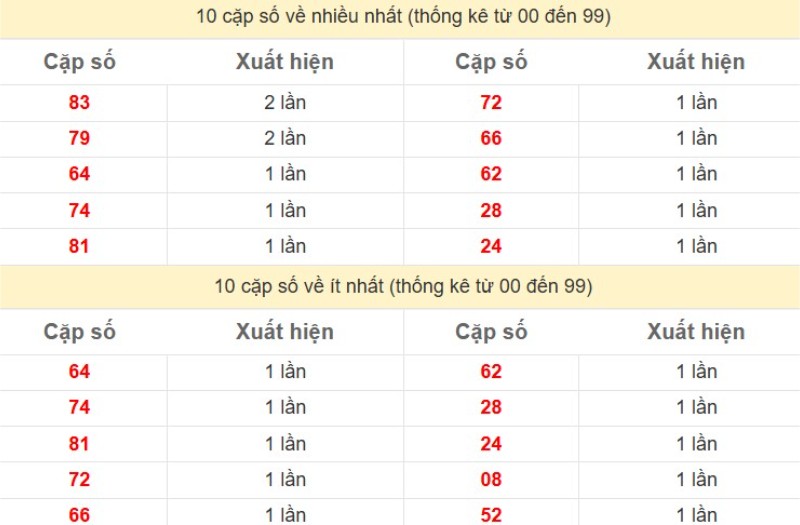 Bảng thống kê 2 số cuối đặc biệt về nhiều nhất trong 30 ngày trở lại