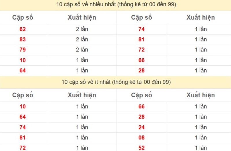 Bảng Thống kê 2 số cuối đặc biệt về nhiều nhất trong 30 ngày trở lại