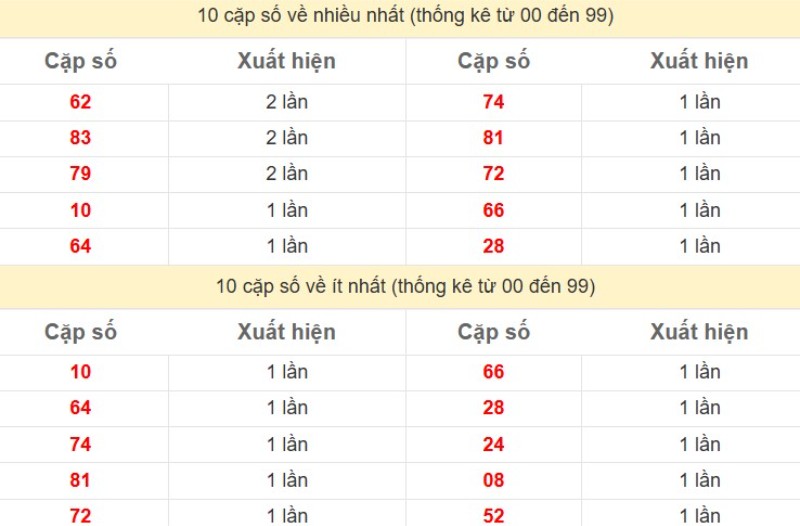 Bảng Thống kê 2 số cuối đặc biệt về nhiều nhất trong 30 ngày trở lại