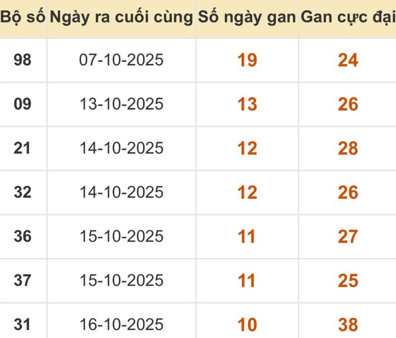 Thống kê xổ số miền Bắc 27/10/2025