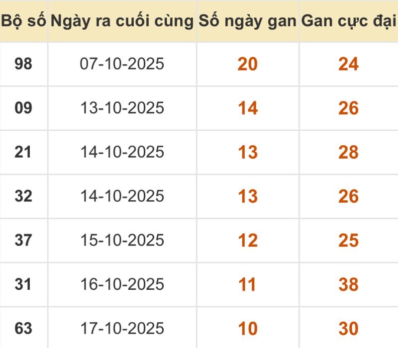 Thống kê xổ số miền Bắc 28/10/2025