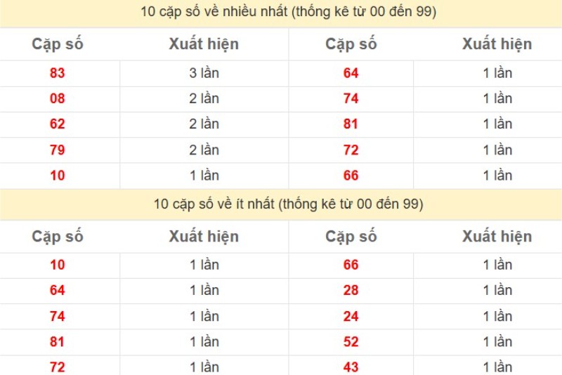 Bảng Thống kê 2 số cuối đặc biệt về nhiều nhất trong 30 ngày trở lại