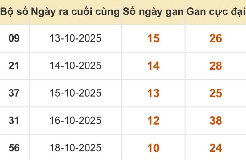 Thống kê xổ số miền Bắc 29/10/2025