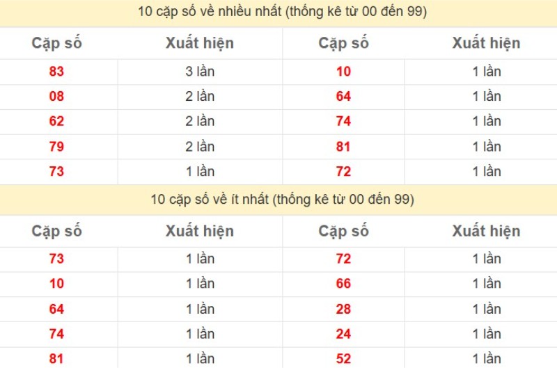 Bảng Thống kê 2 số cuối đặc biệt về nhiều nhất trong 30 ngày trở lại