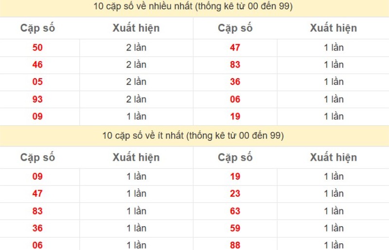 Bảng thống kê 2 số cuối đặc biệt về nhiều nhất trong 30 ngày trở lại